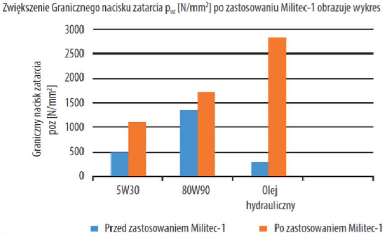 Militec-1 wykres